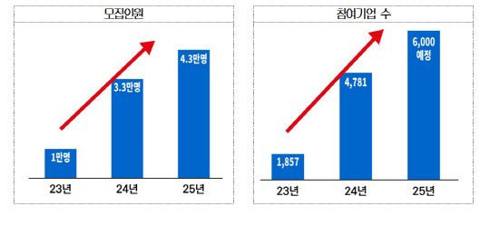 일경험 사업 참여 현황. 대한상의 제공